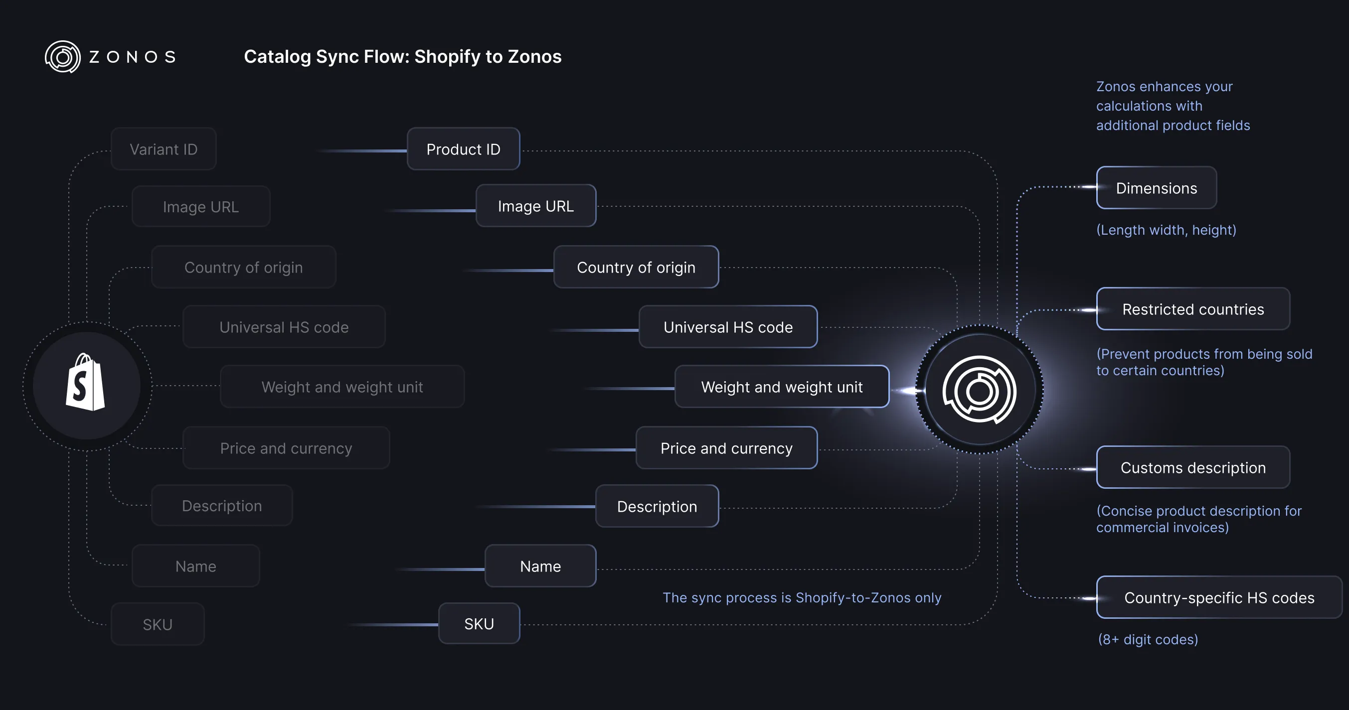 Shopify catalog sync